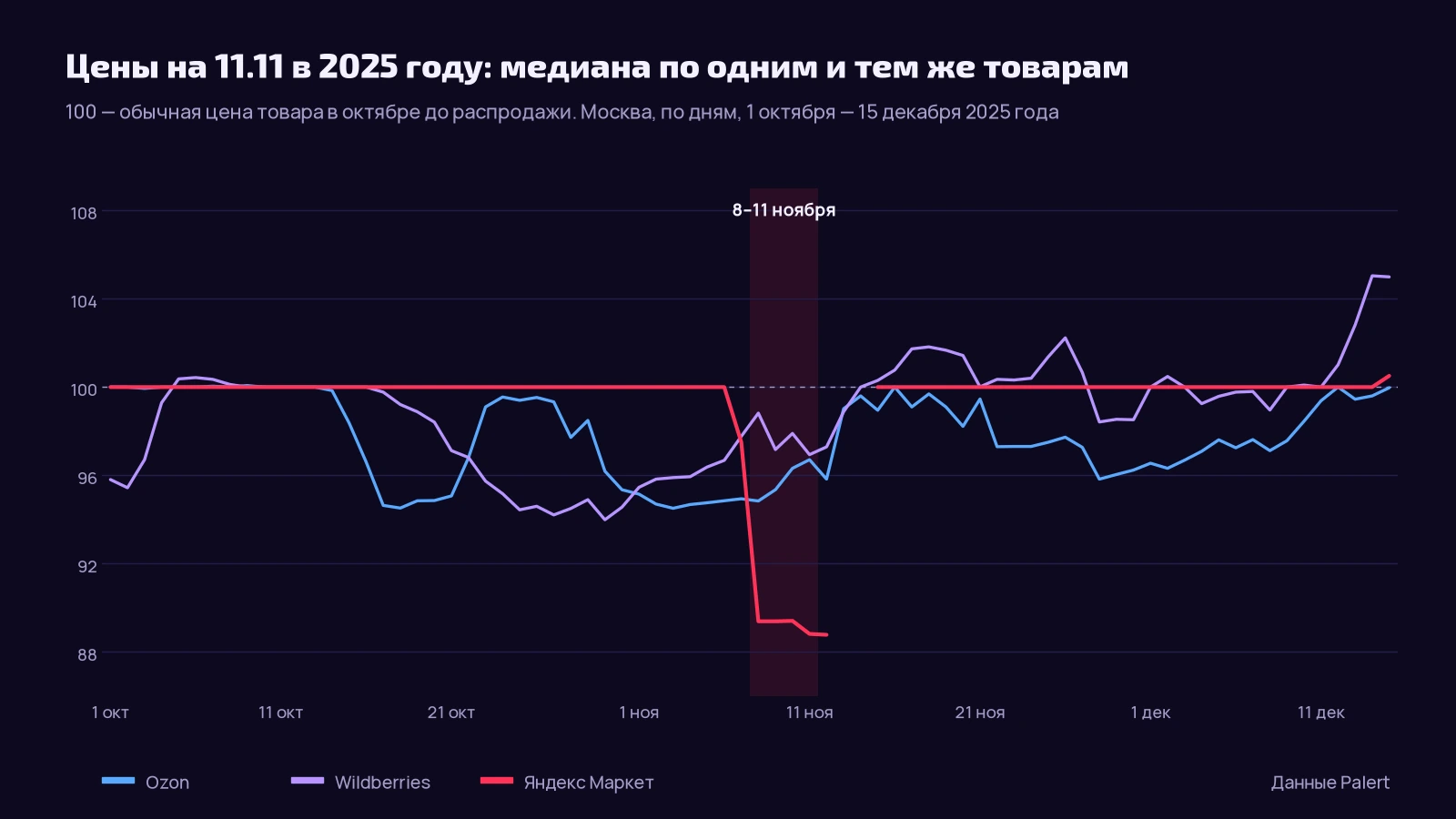 График медианы цен одних и тех же товаров на Ozon, Wildberries и Яндекс Маркете с 1 октября по 15 декабря 2025 года: на Маркете обрыв на 11% в дни 8–11 ноября, на Ozon и Wildberries снижения на 4–6% за одну-две недели до 11 ноября