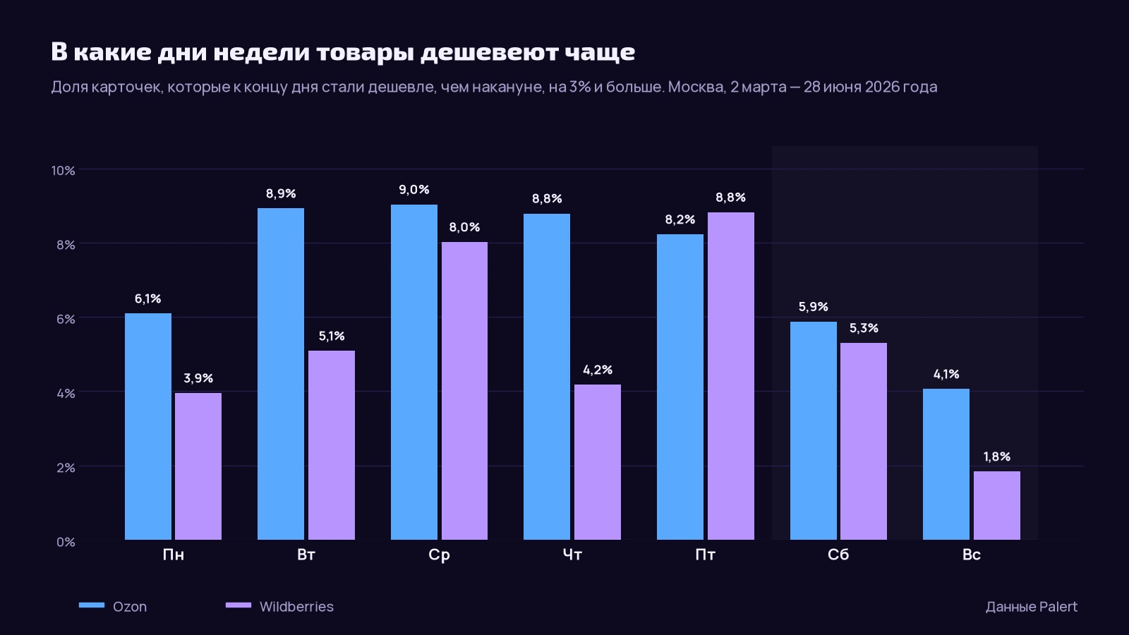Столбчатый график по дням недели, март — июнь 2026 года: на Ozon со вторника по пятницу дешевели 8,2–9,0% карточек, в понедельник 6,1%, в субботу 5,9%, в воскресенье 4,1%; на Wildberries в пятницу 8,8%, в среду 8,0%, в субботу 5,3%, во вторник 5,1%, в четверг 4,2%, в понедельник 3,9%, в воскресенье 1,8%
