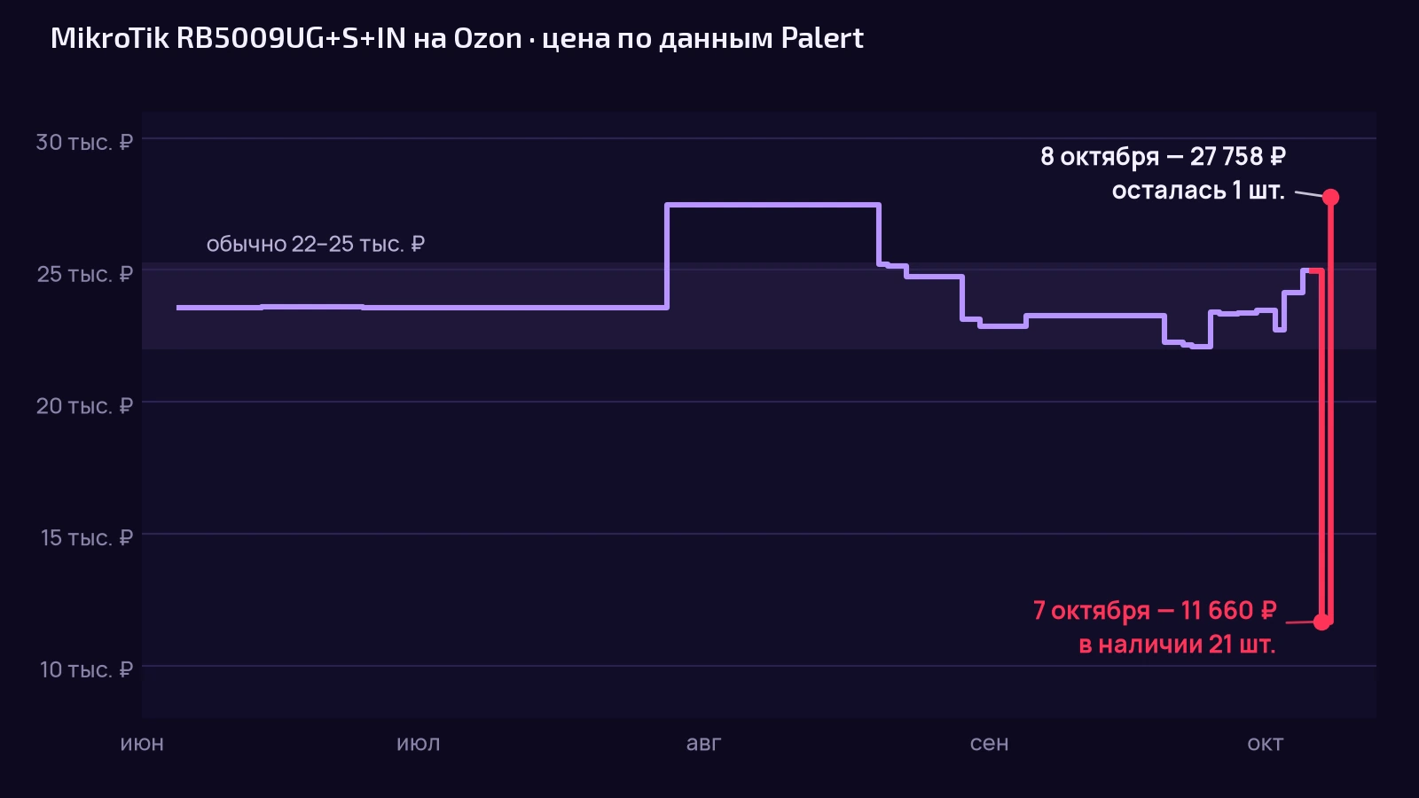 График цены роутера MikroTik на Ozon по данным Palert: обычно 22–25 тыс. рублей, 7 октября — 11 660 рублей, 8 октября — 27 758 рублей