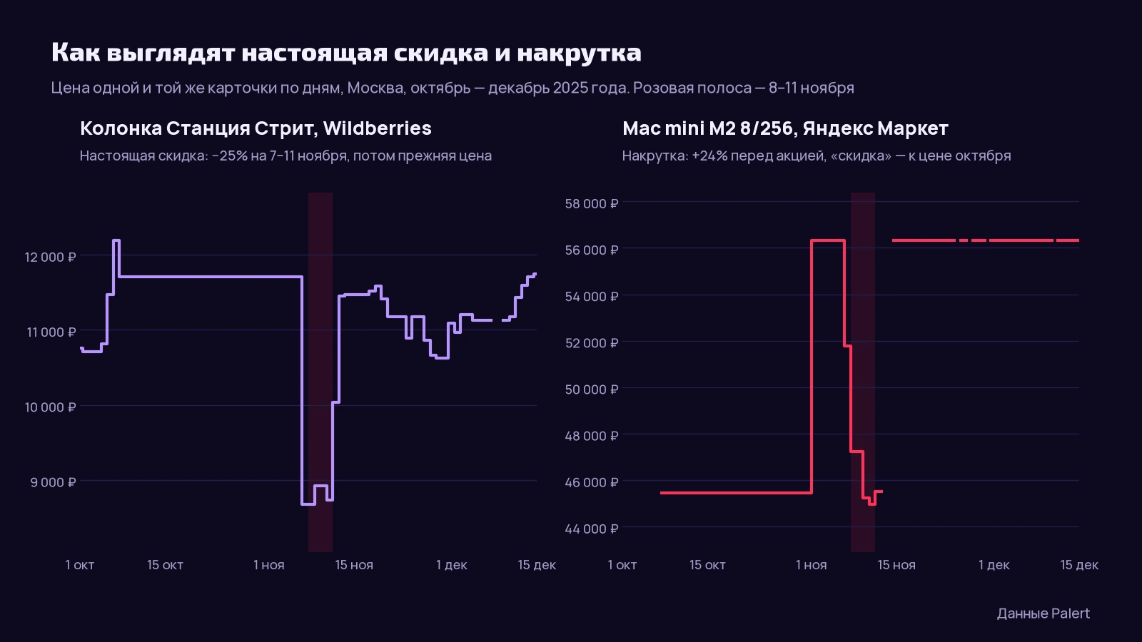 Два графика цены: колонка Станция Стрит на Wildberries подешевела с 11 704 до 8 674 рублей на 7–11 ноября 2025 года и вернулась; Mac mini M2 на Яндекс Маркете подорожал перед акцией с 45 441 до 56 331 рубля, в акцию стоил около 45 000 и потом снова 56 331