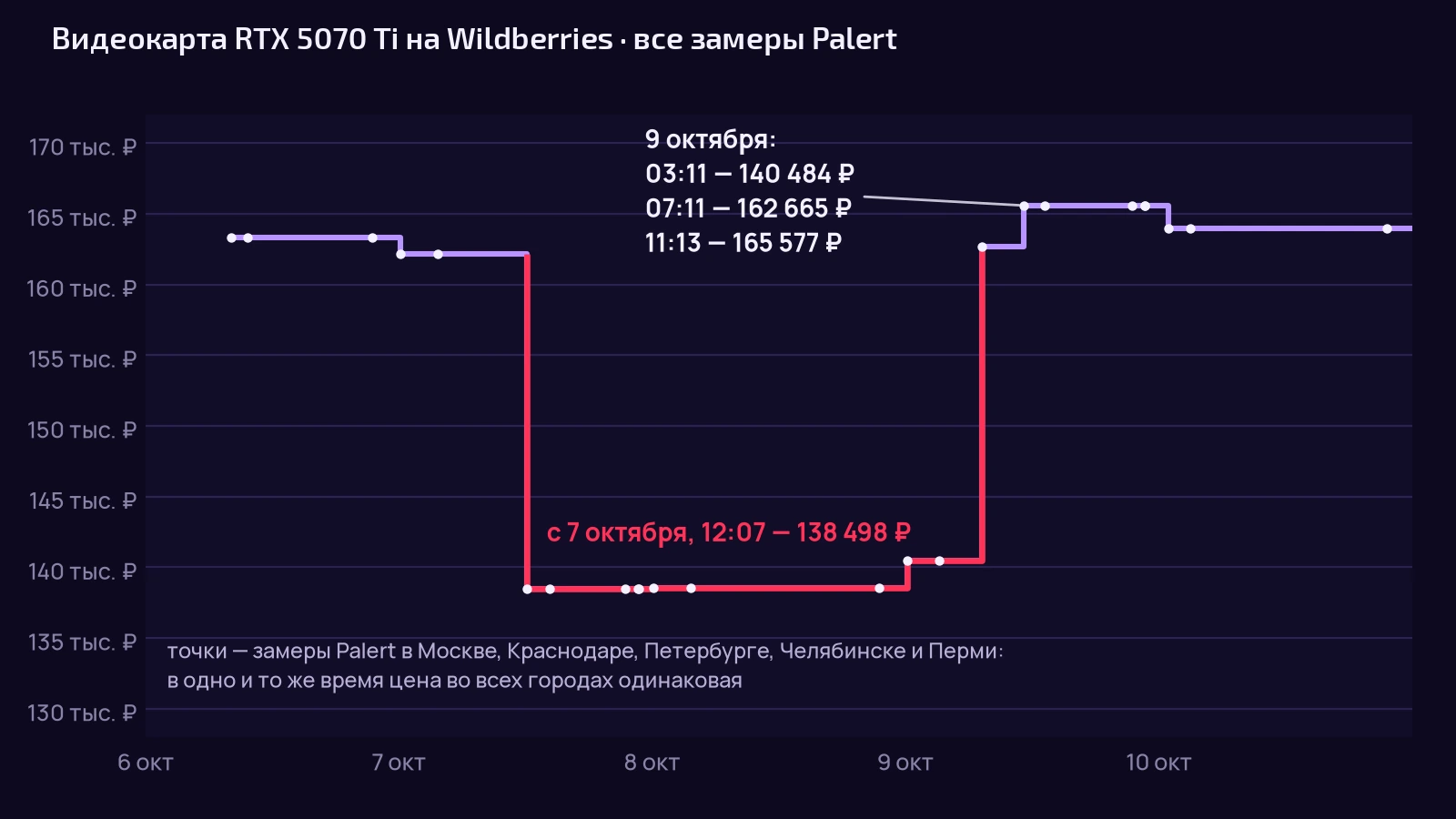 График цены видеокарты RTX 5070 Ti на Wildberries по замерам Palert с 6 по 10 октября 2026 года: 163 тысячи, падение до 138 498 рублей 7 октября и рост до 165 577 рублей 9 октября