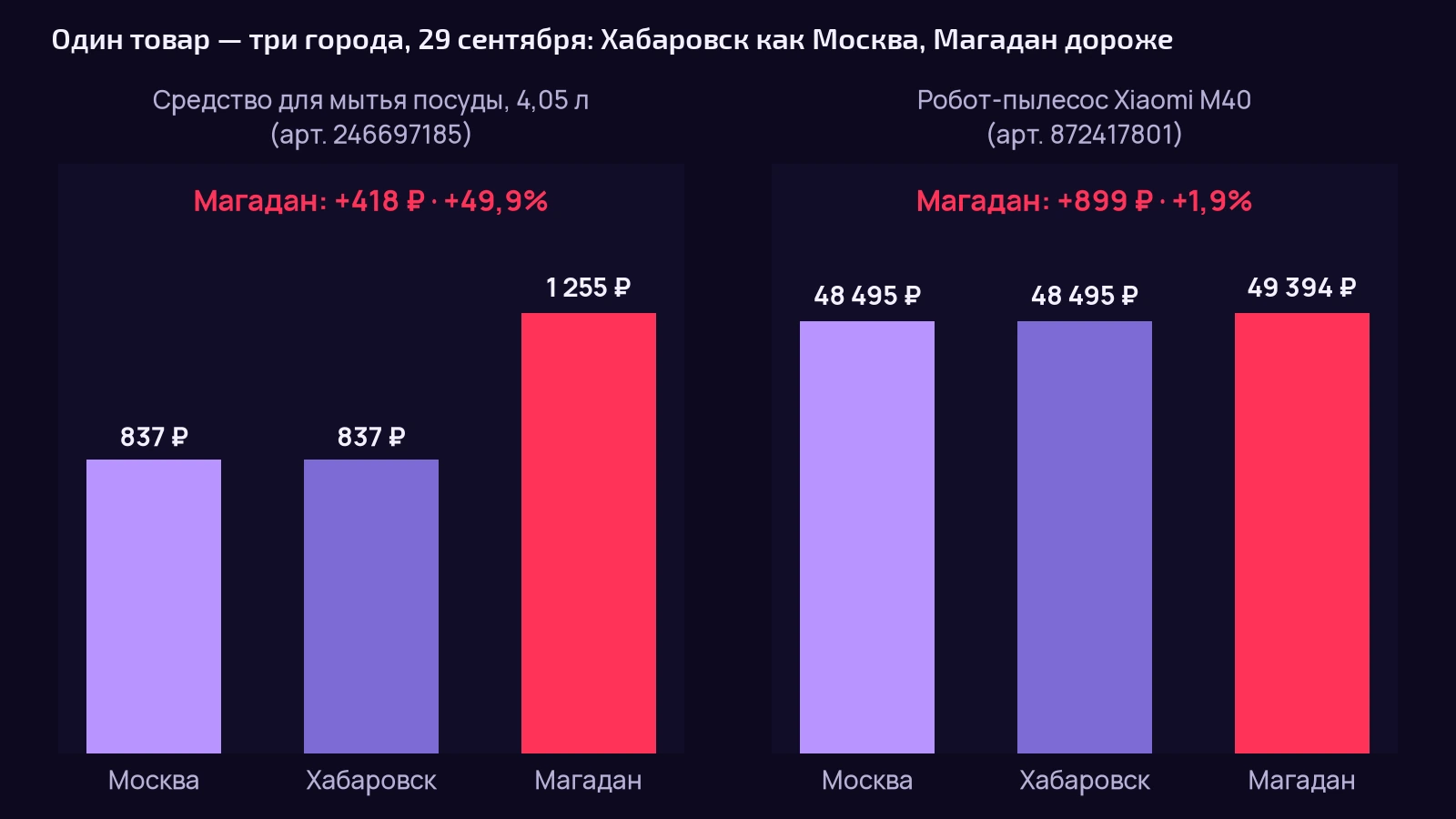 Цены на Wildberries 29 сентября 2026 года в трёх городах: средство для мытья посуды — 837 рублей в Москве и Хабаровске и 1 255 рублей в Магадане, робот-пылесос Xiaomi M40 — 48 495 рублей в Москве и Хабаровске и 49 394 рубля в Магадане