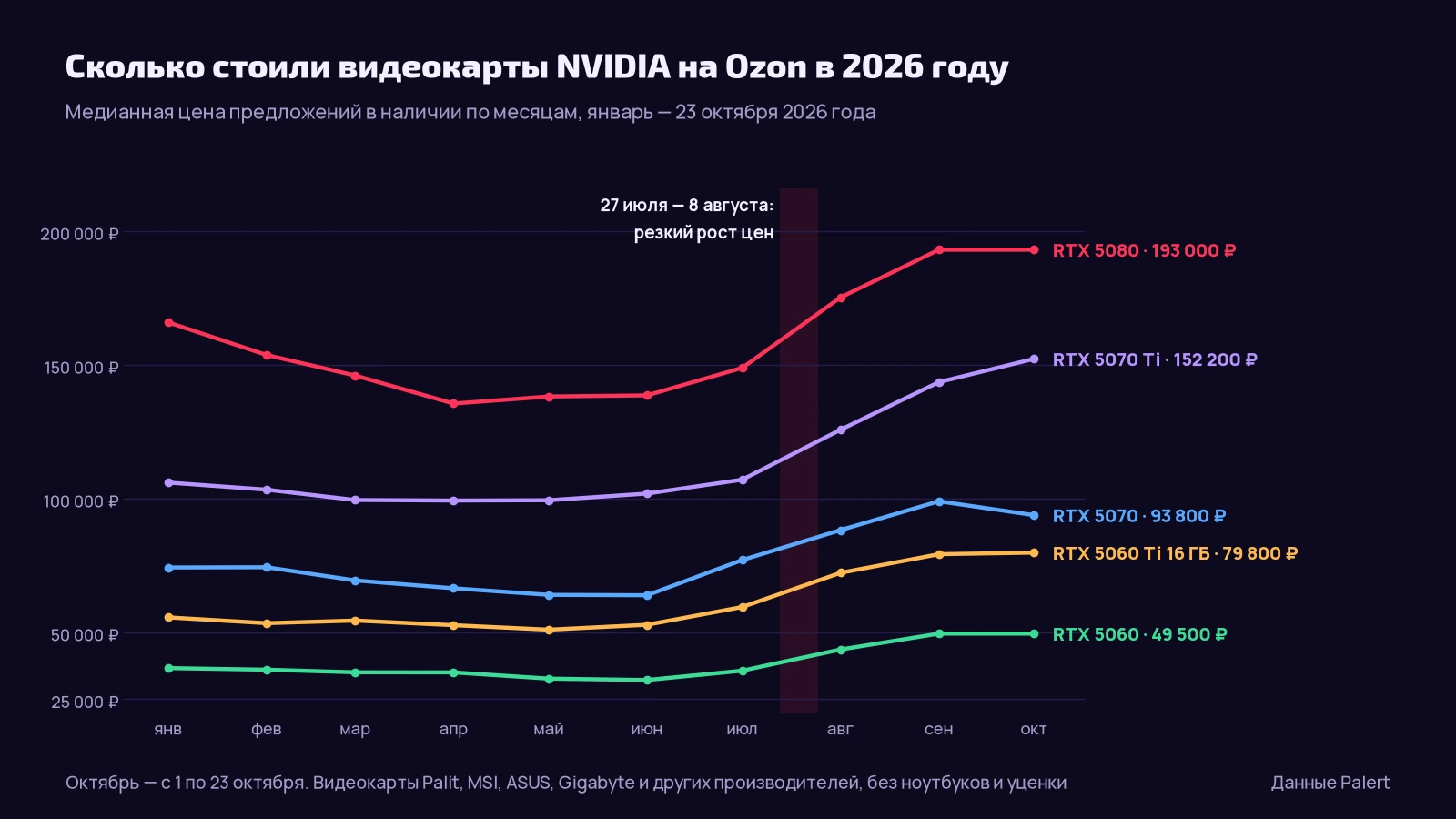 График медианной цены видеокарт NVIDIA на Ozon по месяцам с января по 23 октября 2026 года: с января по июнь цены снижаются, с конца июля резко растут. RTX 5080 — со 138 600 ₽ в июне до 193 000 ₽ в октябре, RTX 5070 Ti — со 101 900 до 152 200 ₽, RTX 5070 — с 63 900 до 93 800 ₽, RTX 5060 Ti 16 ГБ — с 52 800 до 79 800 ₽, RTX 5060 — с 32 150 до 49 500 ₽
