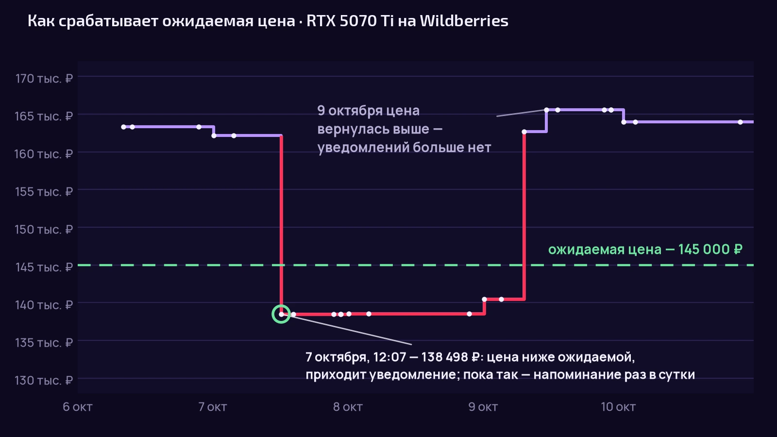 График цены видеокарты RTX 5070 Ti на Wildberries с 6 по 10 октября 2026 года и линия ожидаемой цены 145 000 рублей: 7 октября цена упала до 138 498 рублей, ниже ожидаемой