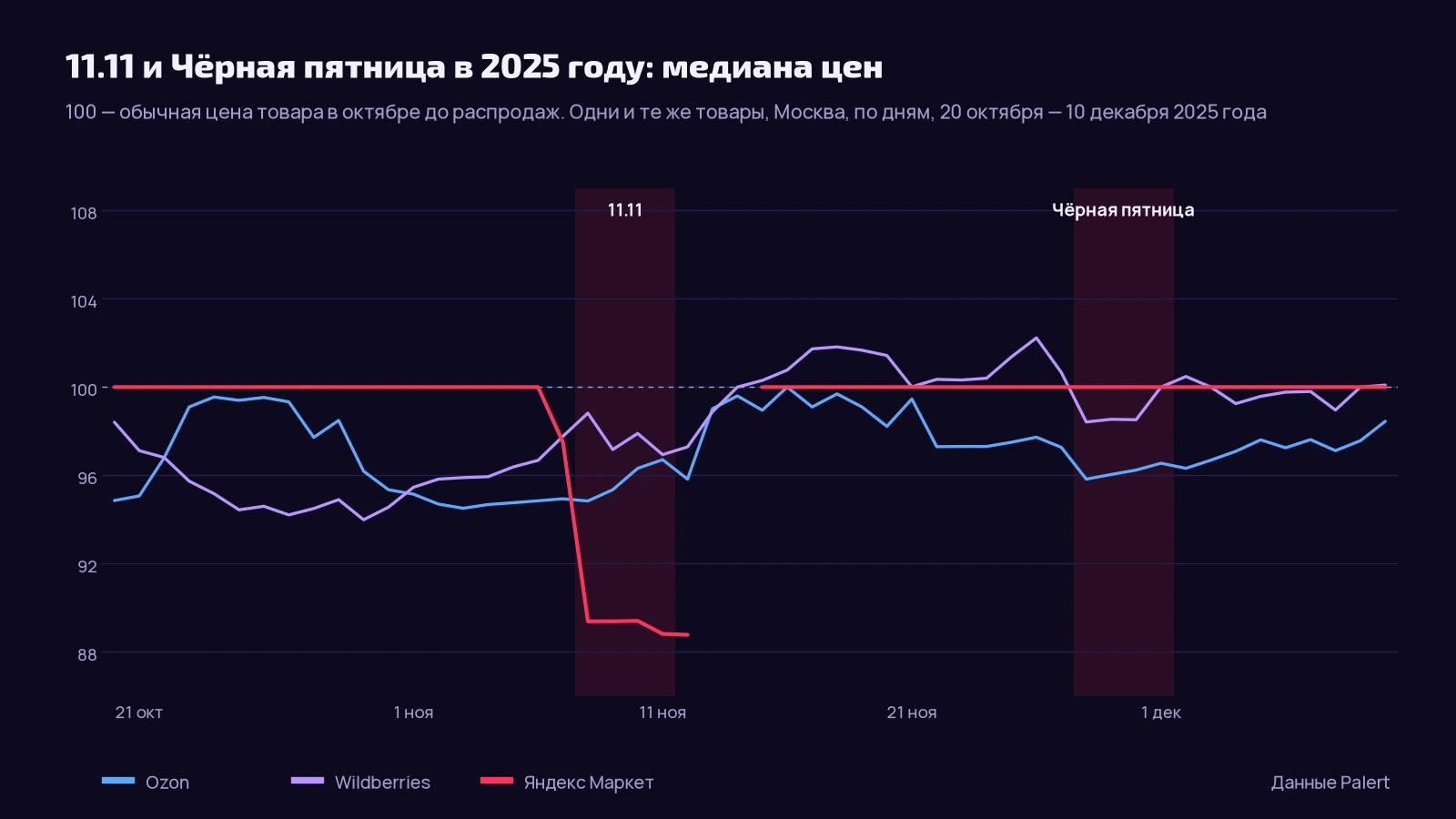 График медианы цен одних и тех же товаров на Ozon, Wildberries и Яндекс Маркете с 20 октября по 10 декабря 2025 года, 100 — обычная цена в октябре: на Маркете провал до 89 только 8–11 ноября, в Чёрную пятницу линия Маркета ровно на 100; 28 ноября – 1 декабря Ozon опускается до 96, Wildberries — до 98, примерно как 8–11 ноября