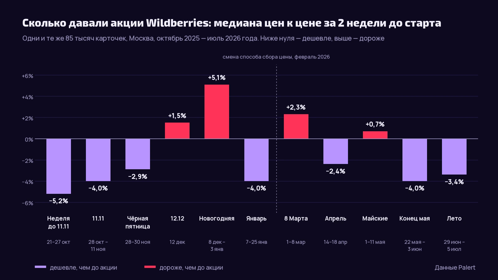 Столбчатая диаграмма: изменение медианы цен Wildberries в дни акций к цене за две недели до старта. Неделя до 11.11 (21–27 октября 2025) −5,2%, 11.11 (28 октября – 11 ноября) −4,0%, Чёрная пятница 28–30 ноября −2,9%, 12 декабря +1,5%, новогодняя распродажа 8 декабря – 3 января +5,1%, январь 7–25 января −4,0%, 8 Марта +2,3%, середина апреля −2,4%, майские +0,7%, конец мая −4,0%, конец июня – начало июля −3,4%