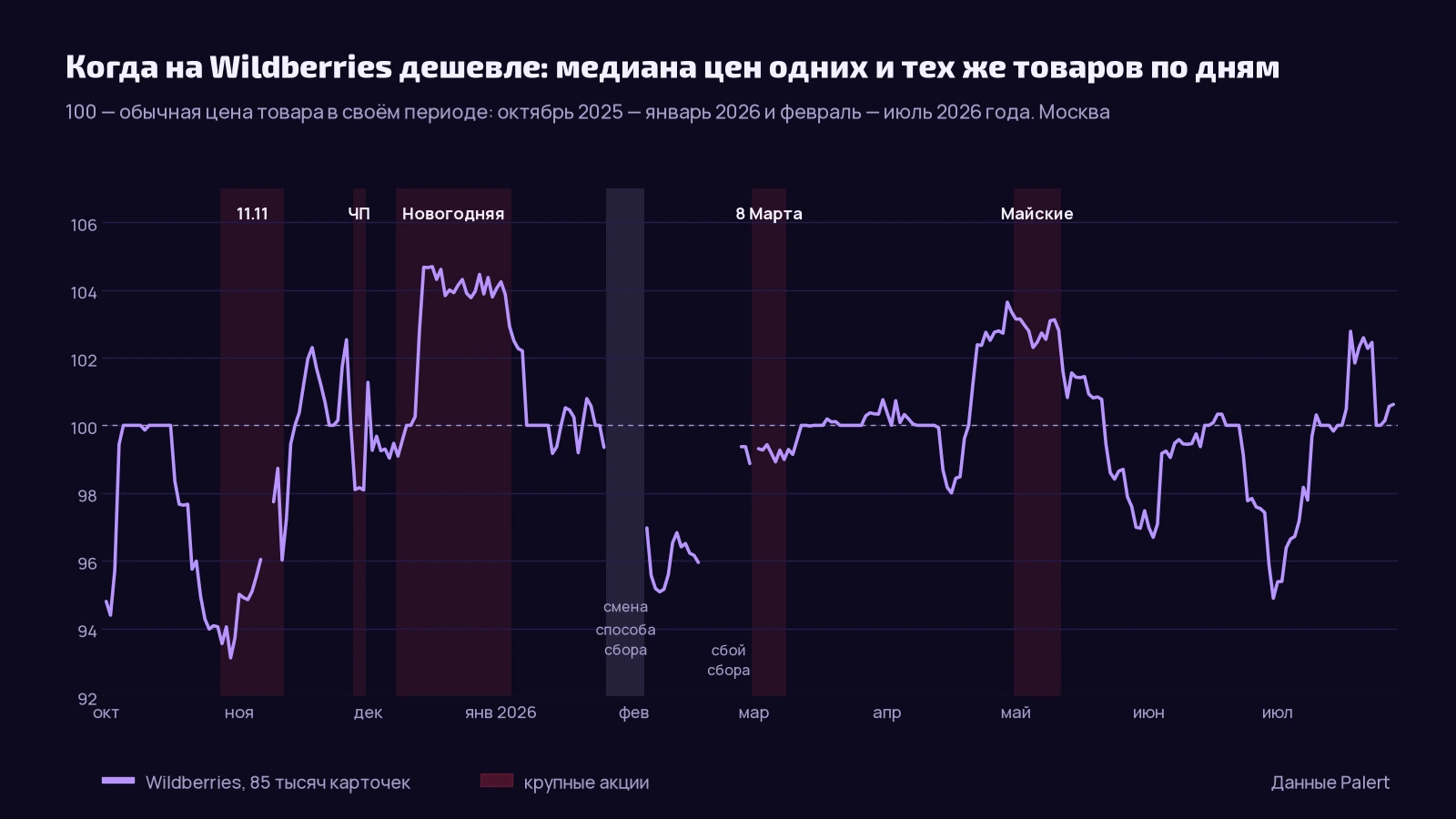 График медианы цен 85 тысяч товаров Wildberries по дням с 1 октября 2025 по 28 июля 2026 года, 100 — обычная цена товара в своём периоде: провал до 93 в конце октября 2025 перед 11.11, короткое снижение до 98 в Чёрную пятницу, подъём до 104–105 с 13 декабря по 6 января, возврат к 100 в январе; в 2026 году подъём до 103–104 в конце апреля и мае, снижения до 97 в конце мая и до 95 в конце июня. Разрыв в конце января – начале февраля 2026 — смена способа сбора цены