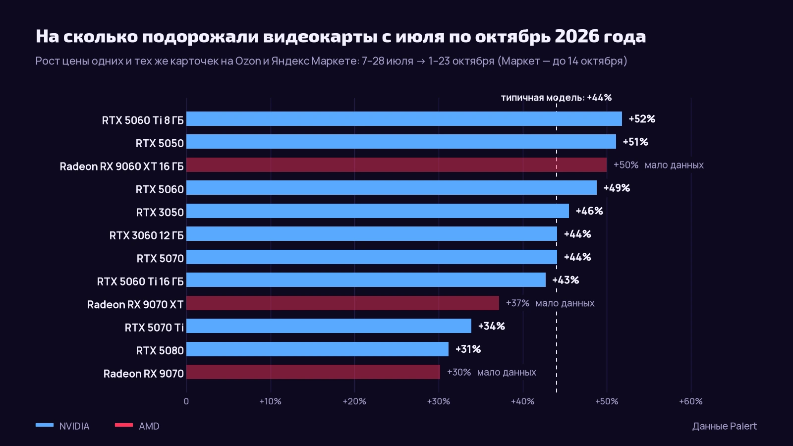 Столбчатый график роста цены видеокарт с июля по октябрь 2026 года по одним и тем же карточкам на Ozon и Яндекс Маркете: RTX 5060 Ti 8 ГБ +52%, RTX 5050 +51%, Radeon RX 9060 XT 16 ГБ +50%, RTX 5060 +49%, RTX 3050 +46%, RTX 3060 12 ГБ +44%, RTX 5070 +44%, RTX 5060 Ti 16 ГБ +43%, Radeon RX 9070 XT +37%, RTX 5070 Ti +34%, RTX 5080 +31%, Radeon RX 9070 +30%; типичная модель +44%