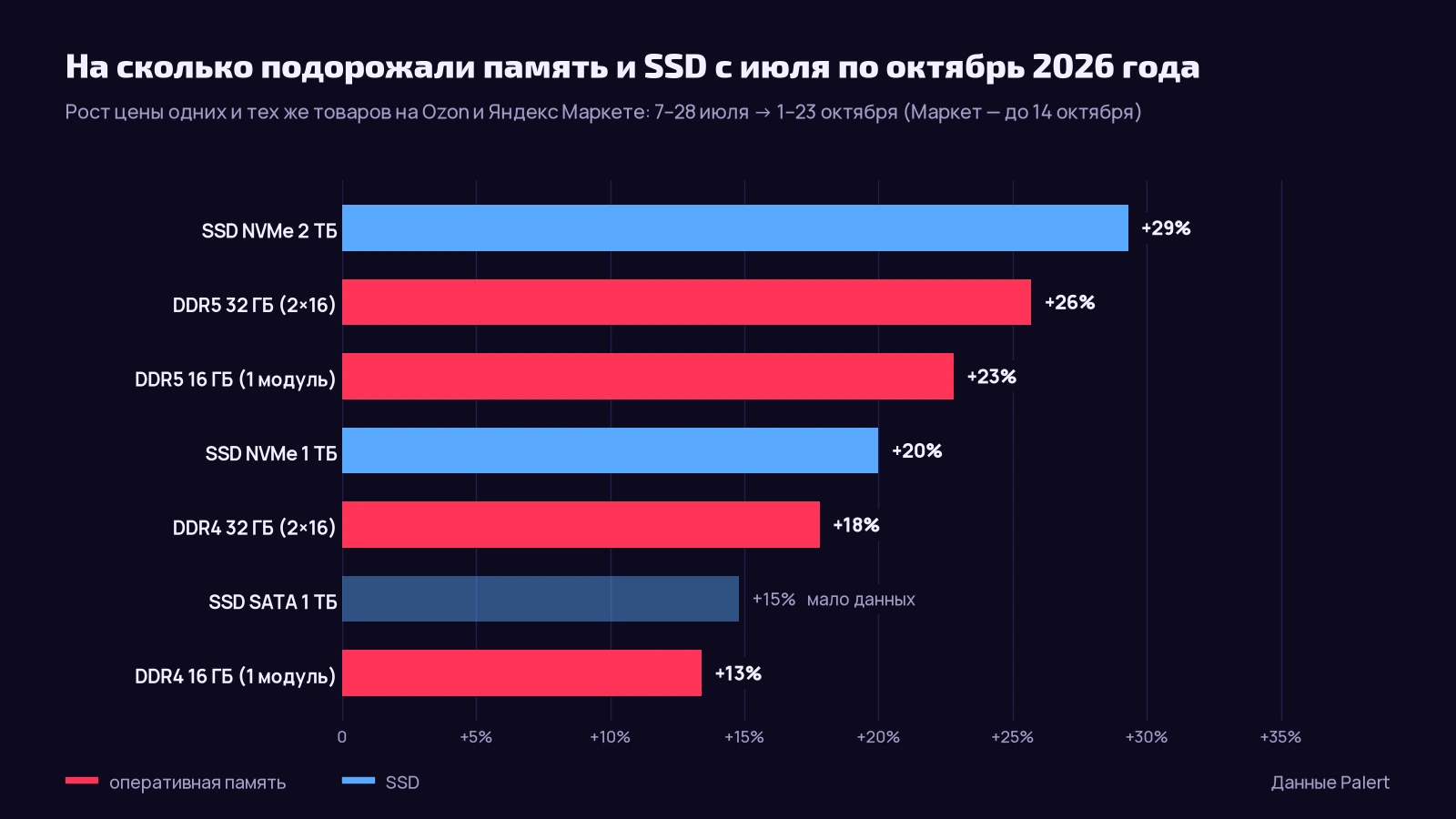 Столбчатая диаграмма роста цен одних и тех же товаров на Ozon и Яндекс Маркете с 7–28 июля по 1–23 октября 2026 года: SSD NVMe 2 ТБ +29%, DDR5 32 ГБ (2×16) +26%, DDR5 16 ГБ +23%, SSD NVMe 1 ТБ +20%, DDR4 32 ГБ (2×16) +18%, SSD SATA 1 ТБ +15% (мало данных), DDR4 16 ГБ +13%