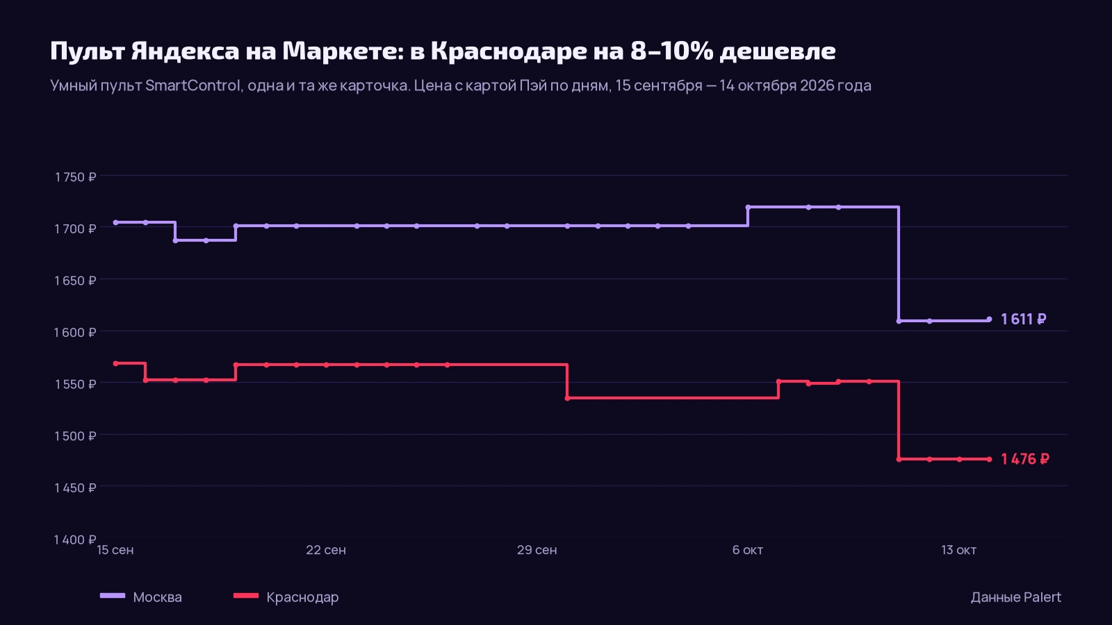 График цены умного пульта Яндекса SmartControl на Яндекс Маркете с 15 сентября по 14 октября 2026 года: в Москве 1 687–1 719 рублей, потом 1 609–1 611, в Краснодаре 1 535–1 568, потом 1 476