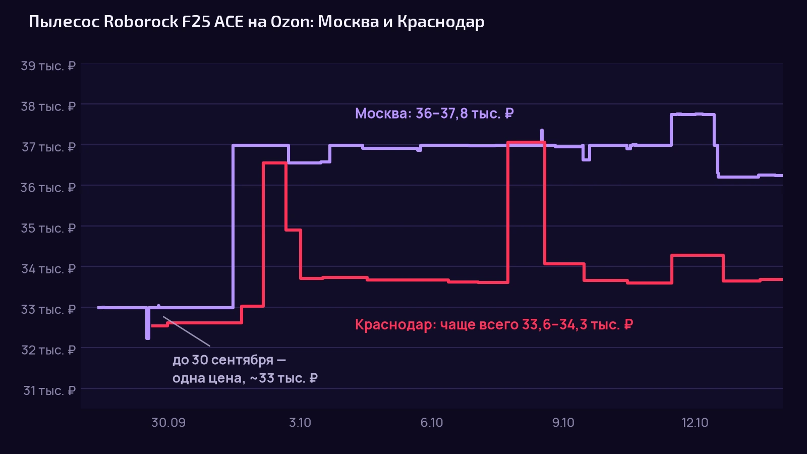 График цены моющего пылесоса Roborock F25 ACE на Ozon с 28 сентября по 13 октября 2026 года: до 30 сентября в Москве и Краснодаре около 33 тысяч рублей, с 1 октября в Москве 36–37,8 тысячи, в Краснодаре 33,6–34,3 тысячи