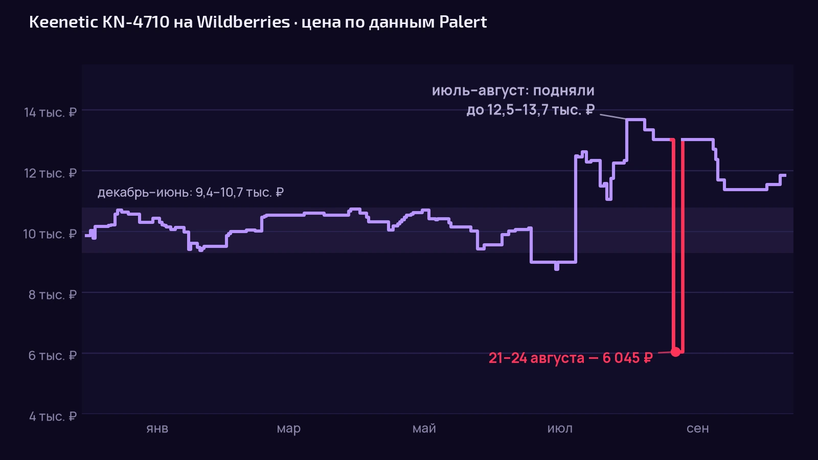 График цены коммутатора Keenetic на Wildberries по данным Palert: около 10 тыс. рублей, летом накрутка до 13,7 тыс., 21–24 августа — 6 045 рублей