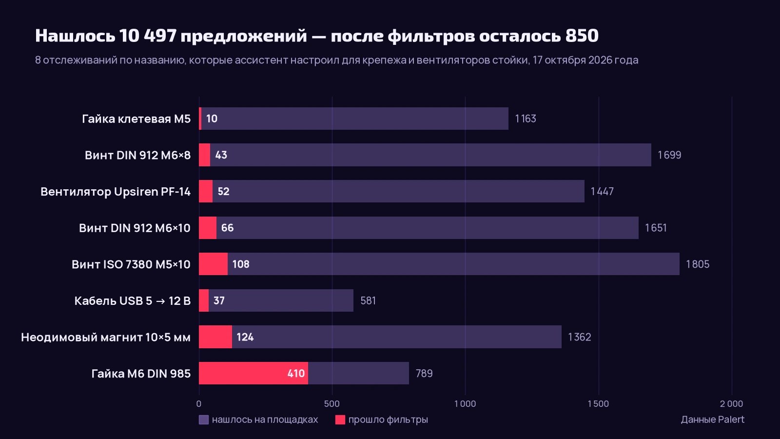 График по восьми отслеживаниям: нашлось 10 497 предложений, после фильтров осталось 850; у клетевой гайки M5 прошли 10 из 1 163, у винта ISO 7380 M5×10 — 108 из 1 805