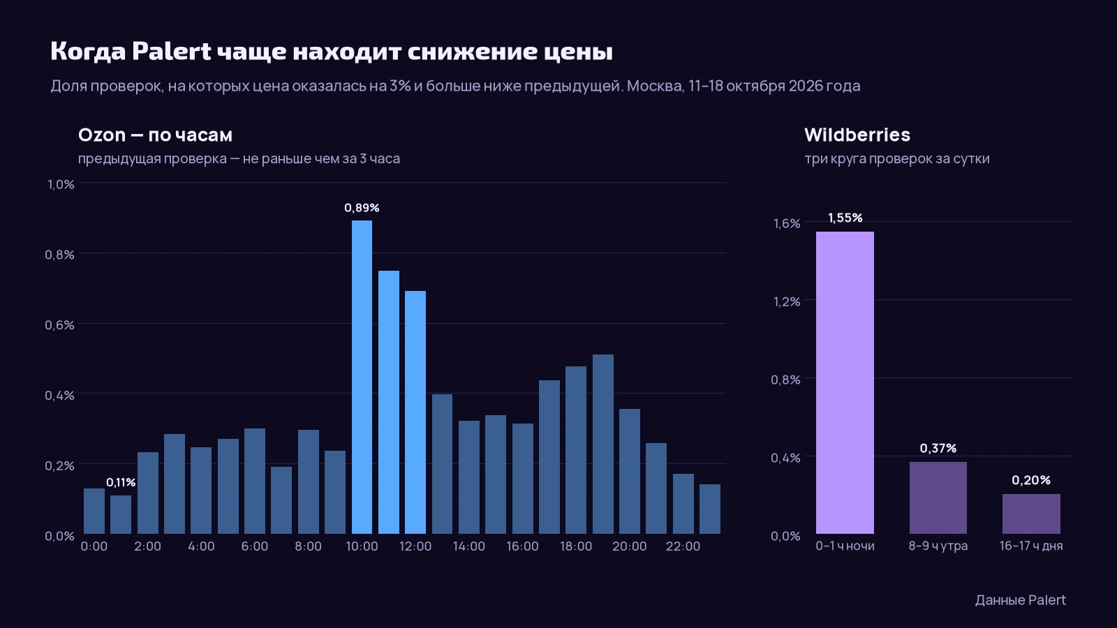 Два графика за 11–18 октября 2026 года: на Ozon цена оказывалась на 3% ниже предыдущей проверки в 0,69–0,89% проверок с 10 до 13 часов и в 0,11–0,30% ночью и рано утром; на Wildberries — в 1,55% проверок в 0–1 час ночи, в 0,37% в 8–9 часов утра и в 0,20% в 16–17 часов