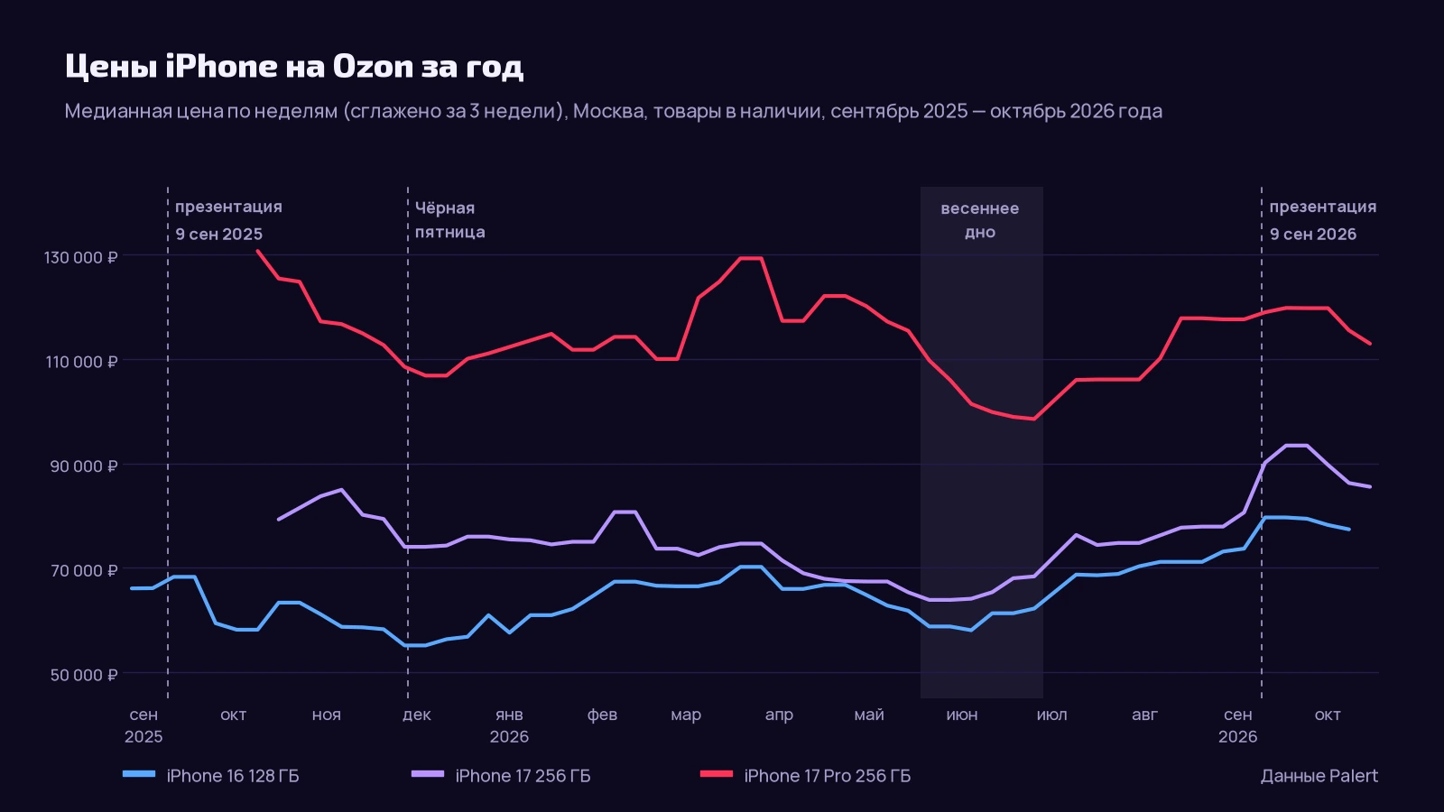 График медианной цены iPhone на Ozon по неделям с сентября 2025 по октябрь 2026 года, Москва. iPhone 16 128 ГБ после презентации 9 сентября 2025 года дешевеет примерно с 68 000 до 59 000 ₽, к Чёрной пятнице — до 55 000 ₽, зимой и весной 2026 года стоит 60 000–70 000 ₽, в конце мая снова опускается почти до 55 000 ₽, а к сентябрю 2026 года дорожает до 80 000 ₽. iPhone 17 256 ГБ дешевеет с 80 000–85 000 ₽ осенью 2025 года до 64 000 ₽ в конце мая 2026 года и после презентации 9 сентября 2026 года поднимается до 93 000 ₽. iPhone 17 Pro 256 ГБ дешевеет с 130 000 ₽ в октябре 2025 года до 107 000 ₽ в декабре, в марте 2026 года поднимается до 129 000 ₽, в июне опускается до 99 000 ₽ и к сентябрю возвращается к 118 000–120 000 ₽